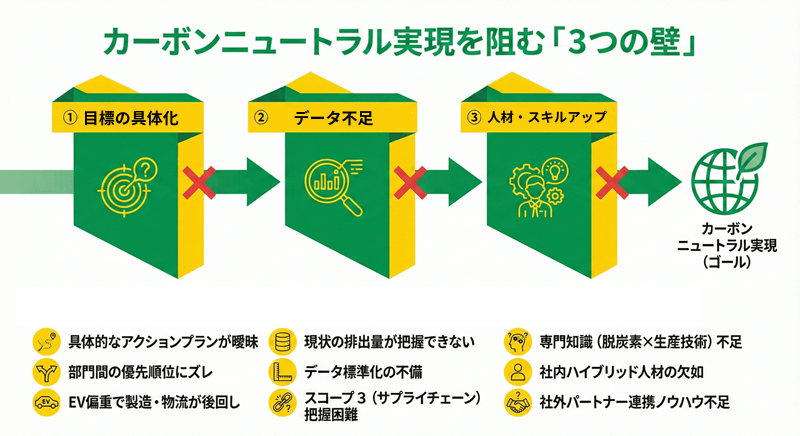 自動車業界でカーボンニュートラル実現を阻む「3つの壁」