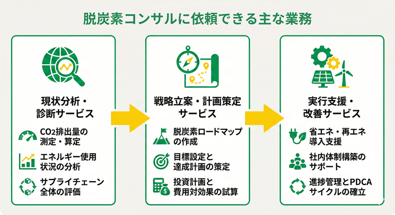 脱炭素コンサルに依頼できる主な業務
