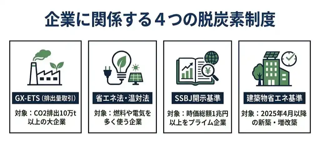 企業に直接関係する4つの制度